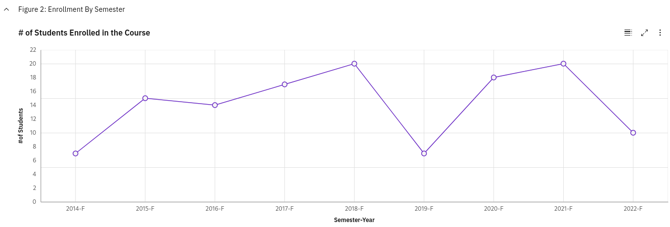 Course enrollments between 2014 to 2022