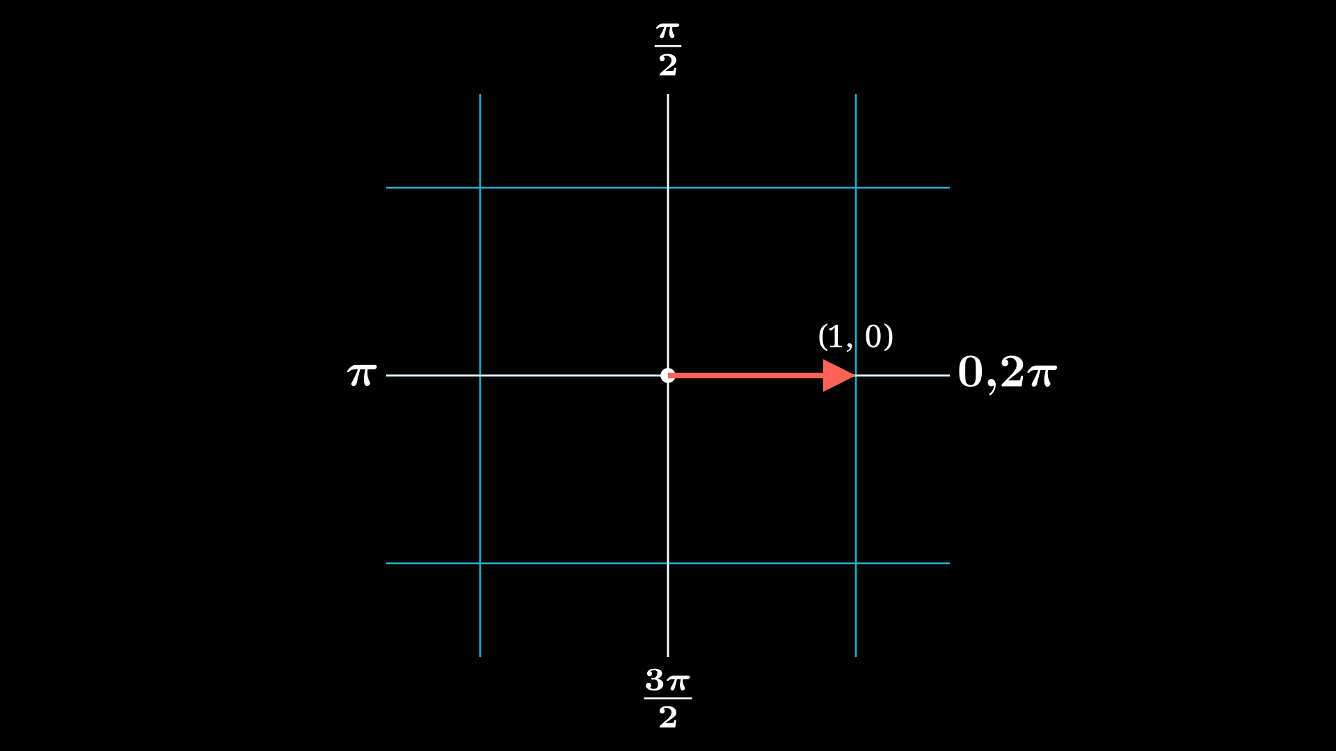 Illustration of a vector from the origin to the point (1,0)