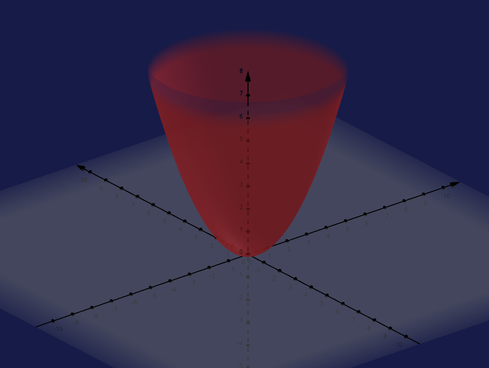 A visualization of z = 0.5x^2 + 0.5y^2 which is a positive definite quadratic form