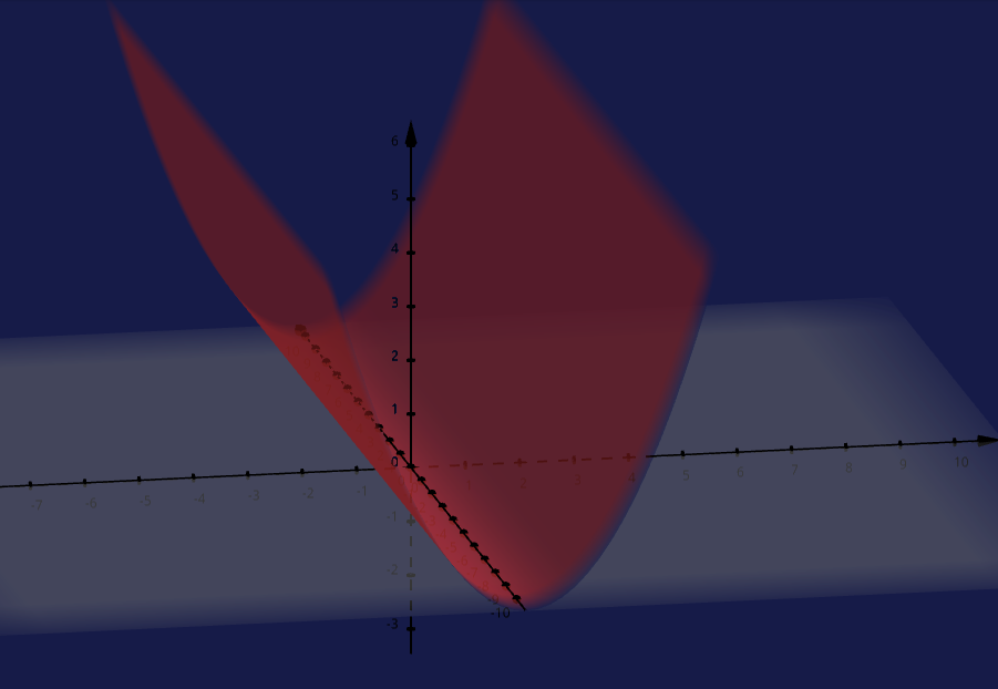 A visualization of z = 0.5x^2 which is a semi-positive definite quadratic form