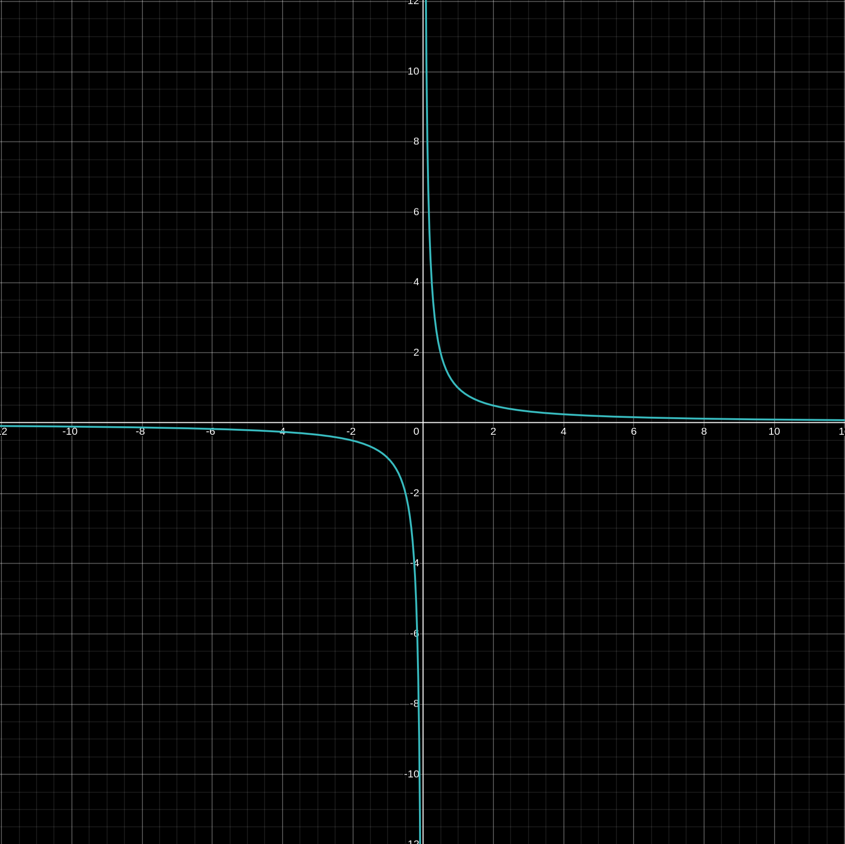 A graph of 1/x