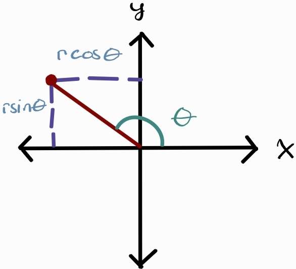 Illustrating the purpose of the angle theta in the xy plane