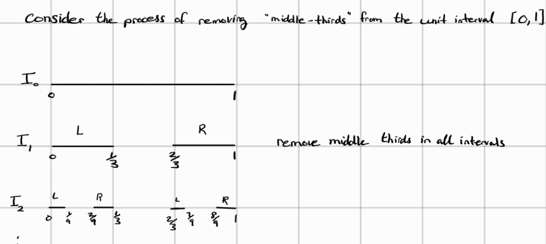 an illustration of the process of removing the middle third but the endpoints of from each line segment remains at each iteration