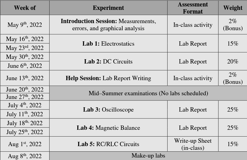 Lab schedule and the weights of each lab