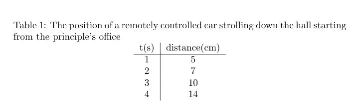 A table written in tex with caption and labels